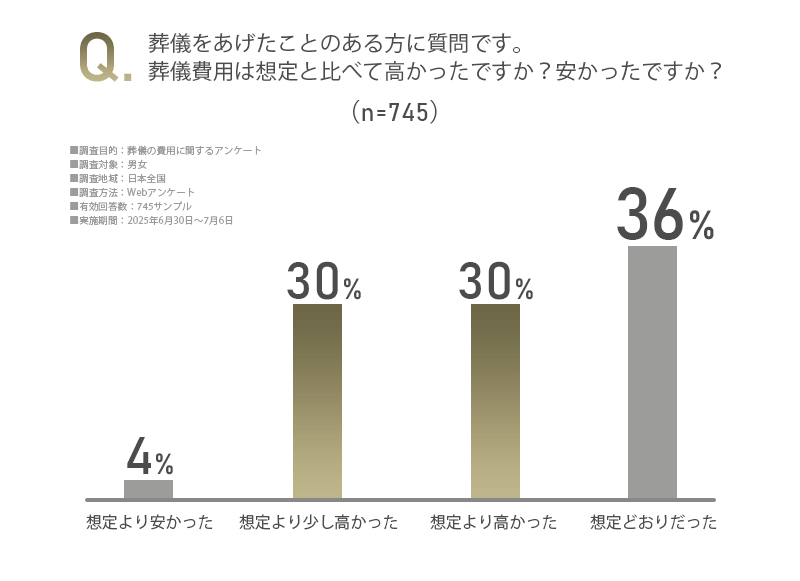 「葬儀をあげたことのある方に質問です。葬儀費用は想定と比べて高かったですか？安かったですか？」のアンケート画像