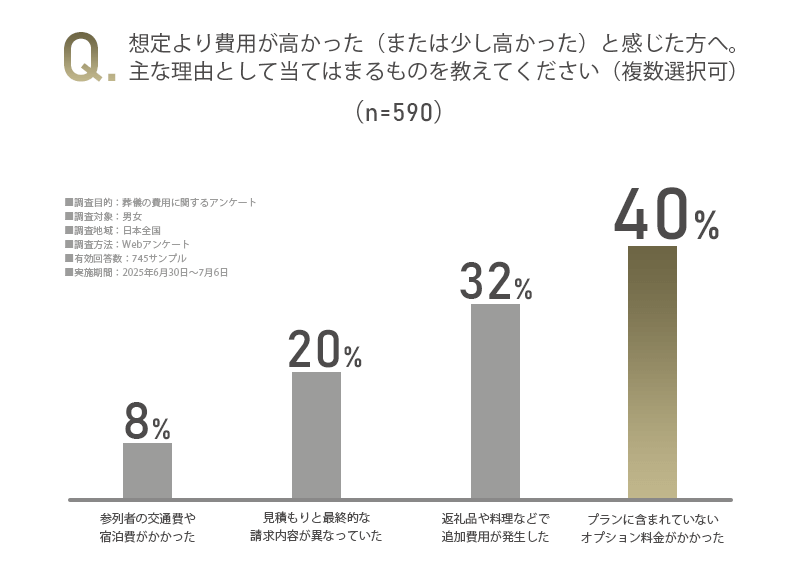 「想定より費用が高かった（または少し高かった）と感じた主な理由として当てはまるものを教えてください。」のアンケート画像